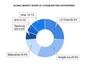 鋰電池企業(yè)全球市場(chǎng)份額