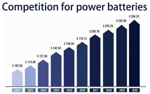 動力電池競爭
