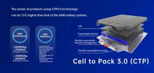 使用CTP3.0技術(shù)的產(chǎn)品的功率可以比4680電池系統(tǒng)的功率高13倍。