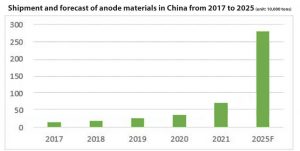 2017年至2025年中國的陽極材料出貨量和預(yù)測情況